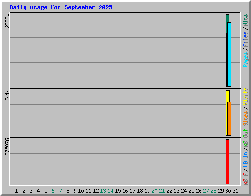 Daily usage for September 2025