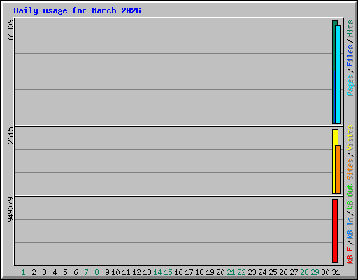 Daily usage for March 2026