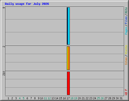 Daily usage for July 2026