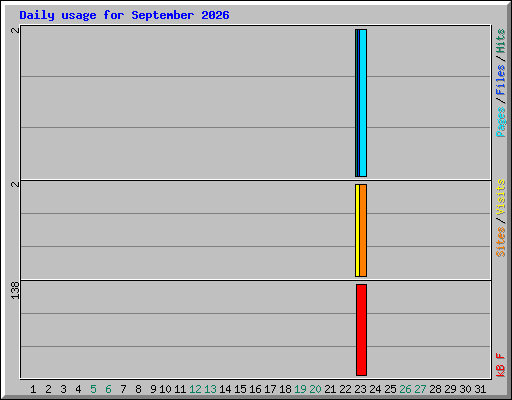 Daily usage for September 2026