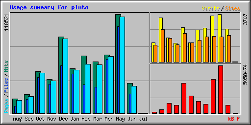 Usage summary for pluto